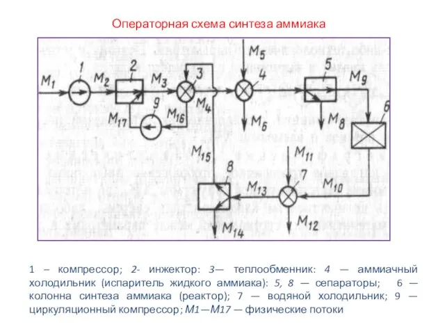 Операторная схема синтеза аммиака 1 – компрессор; 2- инжектор: 3—