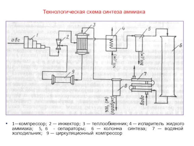 Технологическая схема синтеза аммиака 1—компрессор; 2 — инжектор; 3 —