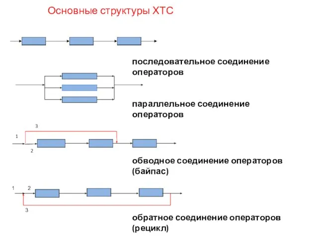 Основные структуры ХТС последовательное соединение операторов параллельное соединение операторов обводное