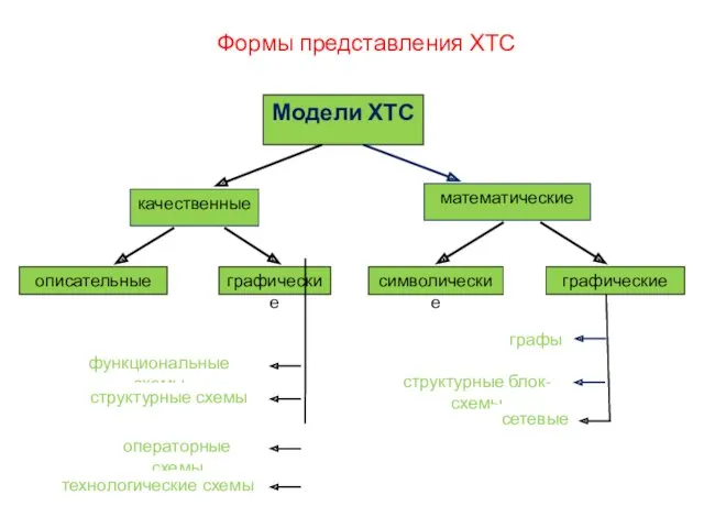 Модели ХТС качественные математические описательные графические символические графические функциональные схемы