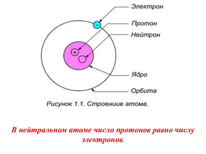 В нейтральном атоме число протонов равно числу электронов.