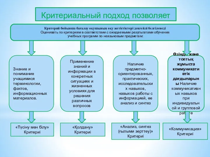 Критериальный подход позволяет Критерий бойынша бағалау оқушының оқу жетістіктері деңгейлі