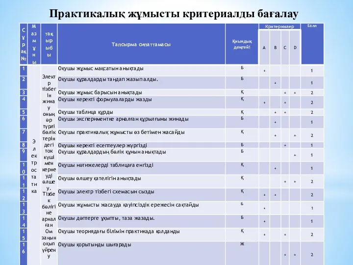 Практикалық жұмысты критериалды бағалау