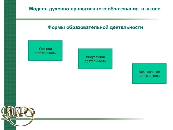 Модель духовно-нравственного образования в школе Внеурочная деятельность Урочная деятельность Внешкольная деятельность Формы образовательной деятельности