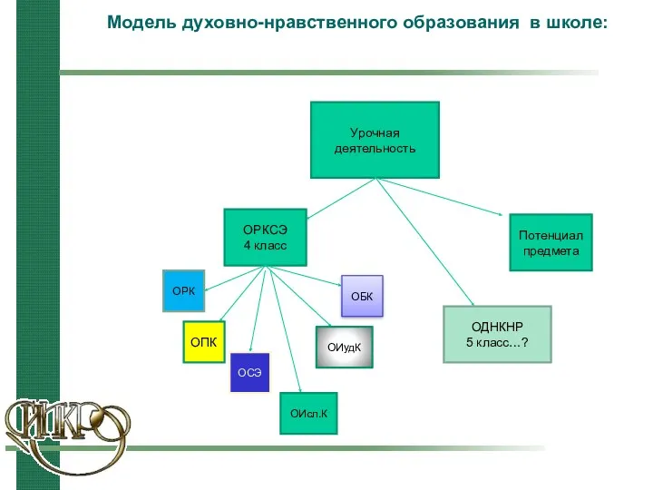 Модель духовно-нравственного образования в школе: Урочная деятельность Потенциал предмета ОДНКНР