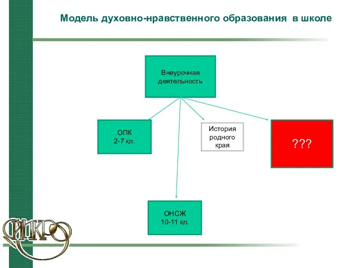 Модель духовно-нравственного образования в школе Внеурочная деятельность ОПК 2-7 кл.