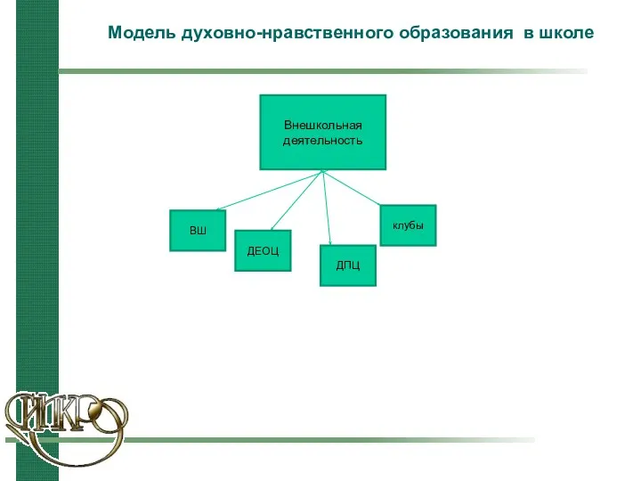 Модель духовно-нравственного образования в школе Внешкольная деятельность ДЕОЦ ДПЦ клубы ВШ