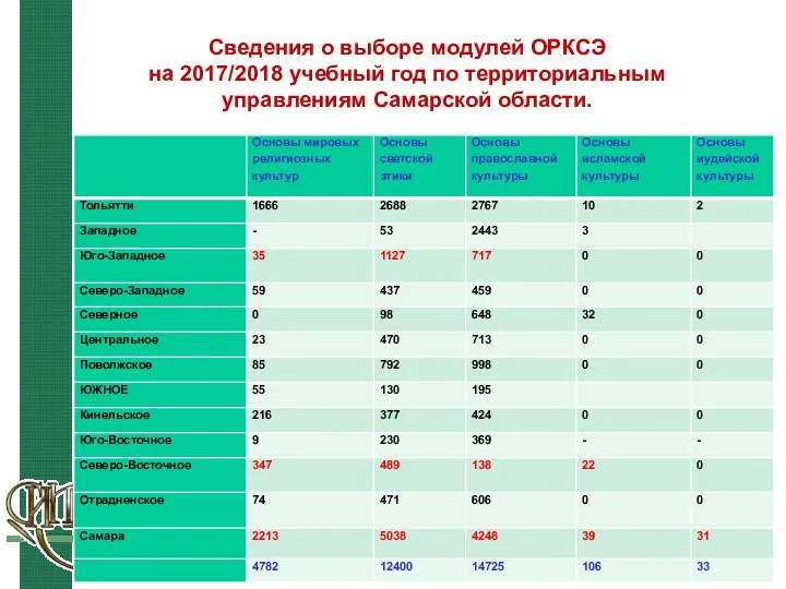 Сведения о выборе модулей ОРКСЭ на 2017/2018 учебный год по территориальным управлениям Самарской области.