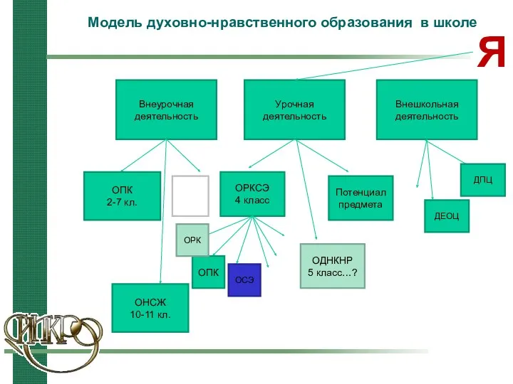 Модель духовно-нравственного образования в школе Внеурочная деятельность Урочная деятельность Внешкольная