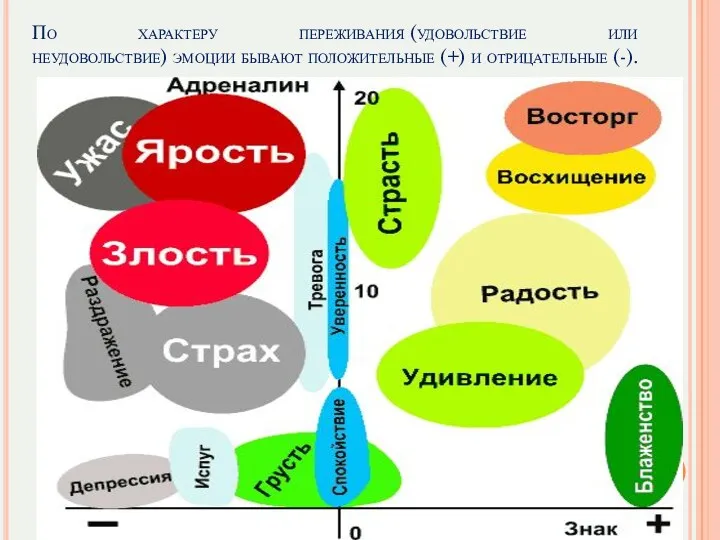 По характеру переживания (удовольствие или неудовольствие) эмоции бывают положительные (+) и отрицательные (-).