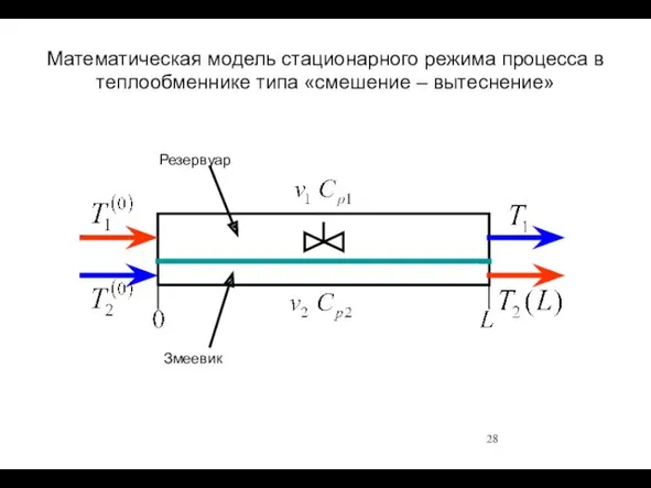 Математическая модель стационарного режима процесса в теплообменнике типа «смешение – вытеснение» Змеевик Резервуар