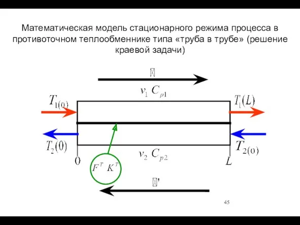 Математическая модель стационарного режима процесса в противоточном теплообменнике типа «труба в трубе» (решение краевой задачи)