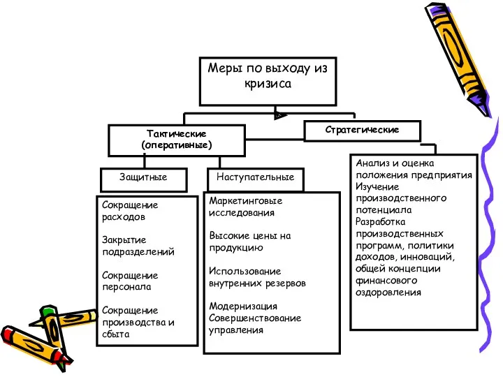 Меры по выходу из кризиса Тактические (оперативные) Стратегические Защитные Наступательные