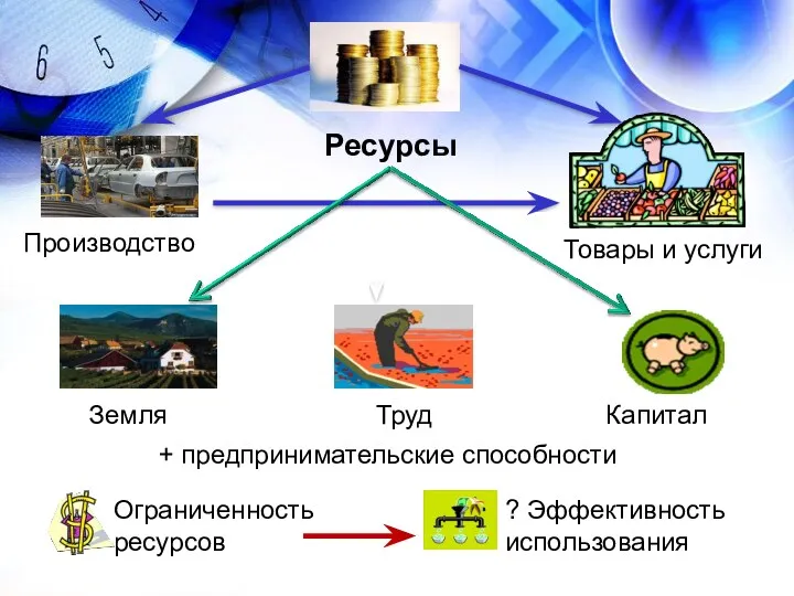 Производство Ресурсы Товары и услуги Земля Труд Капитал + предпринимательские способности Ограниченность ресурсов ? Эффективность использования