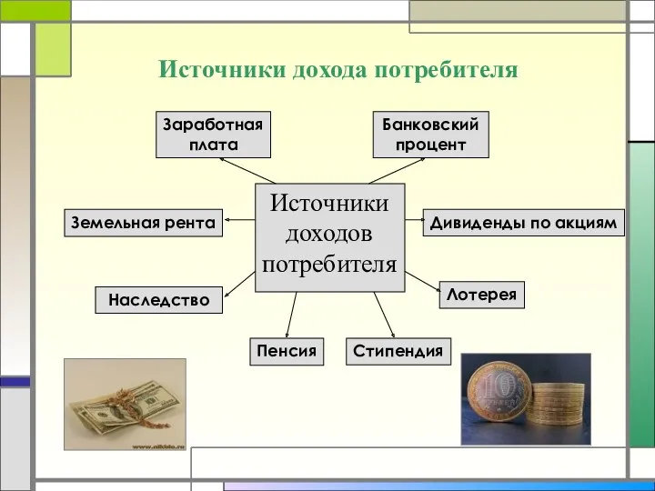 Источники дохода потребителя Источники доходов потребителя Заработная плата Банковский процент