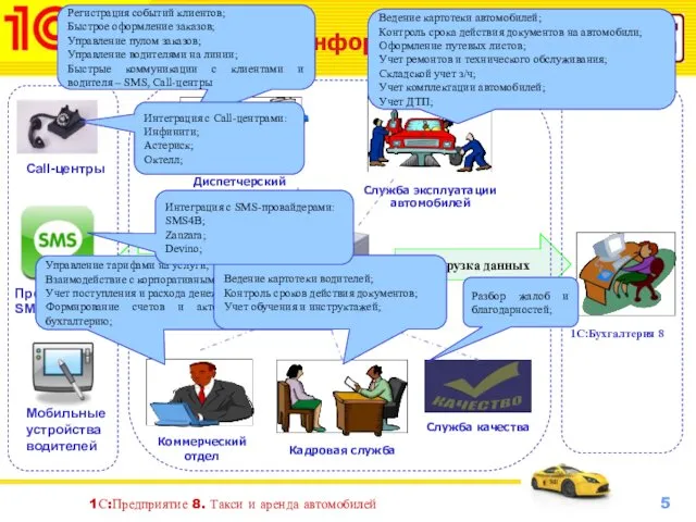 1С:Предприятие 8. Такси и аренда автомобилей Структура информационной системы Обмен