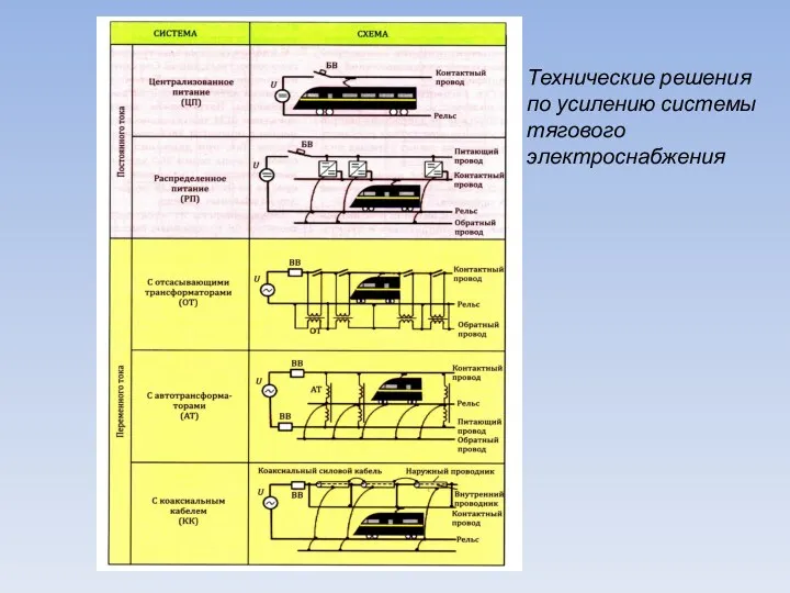 Технические решения по усилению системы тягового электроснабжения