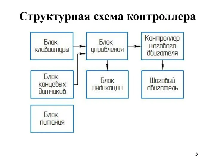 Структурная схема контроллера