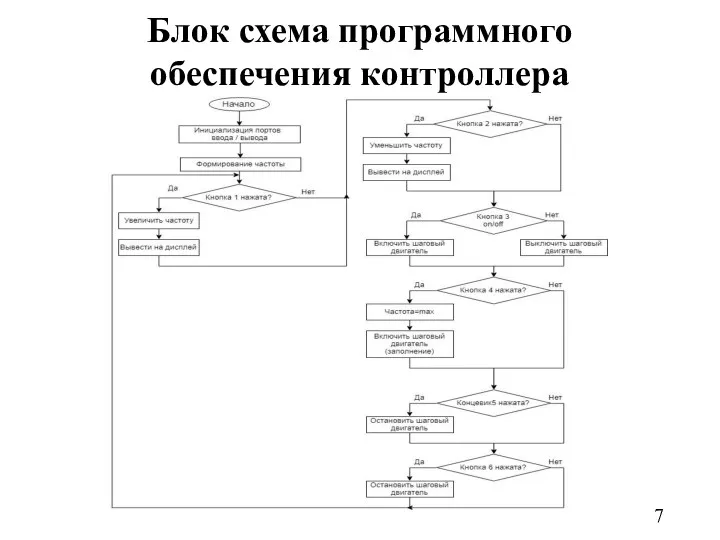 Блок схема программного обеспечения контроллера