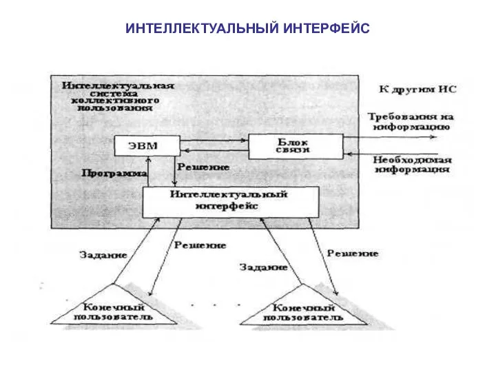 ИНТЕЛЛЕКТУАЛЬНЫЙ ИНТЕРФЕЙС