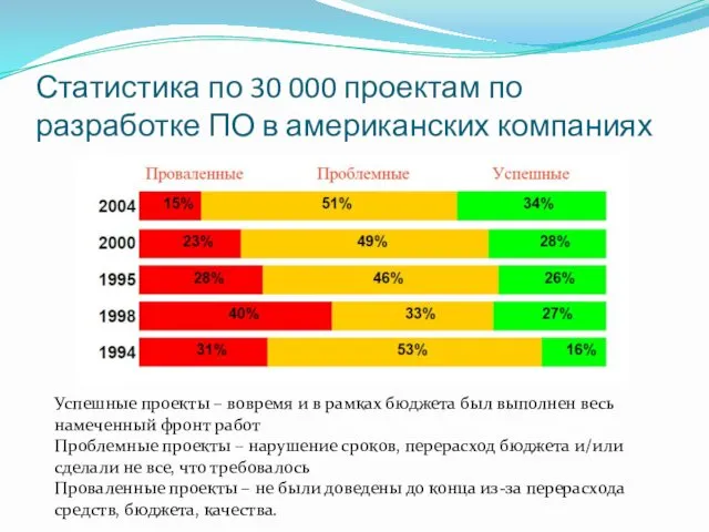 Статистика по 30 000 проектам по разработке ПО в американских