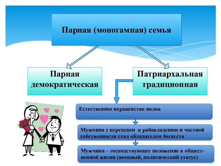 Парная демократическая Патриархальная традиционная Естественное неравенство полов Мужчина с переходом