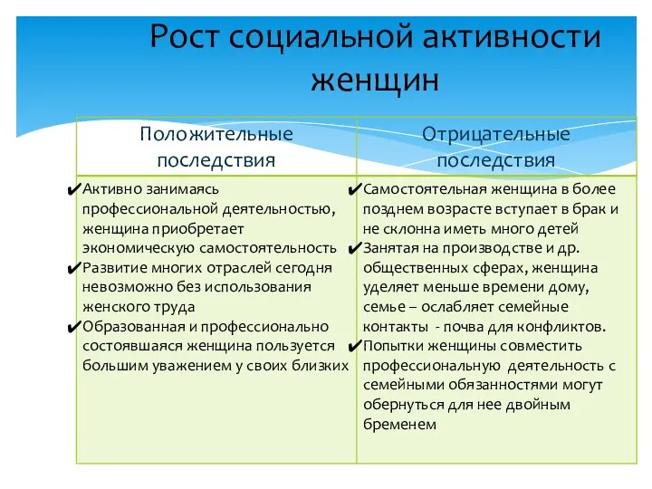 Рост социальной активности женщин