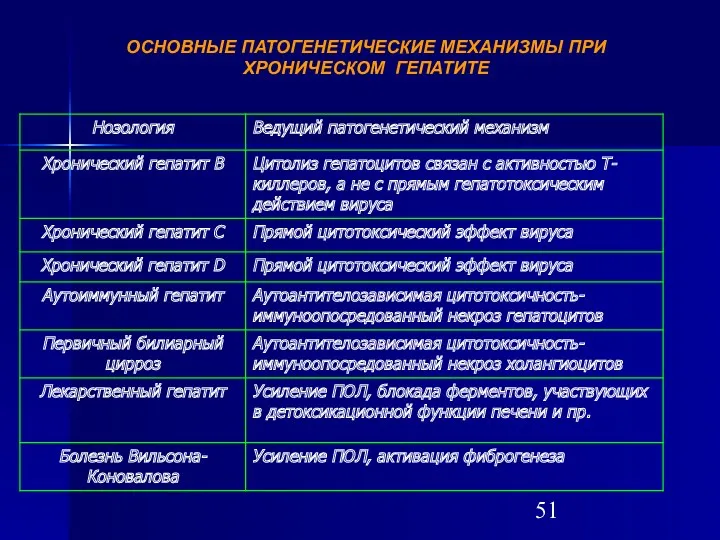 ОСНОВНЫЕ ПАТОГЕНЕТИЧЕСКИЕ МЕХАНИЗМЫ ПРИ ХРОНИЧЕСКОМ ГЕПАТИТЕ