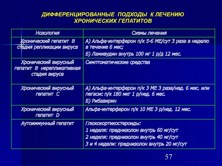 ДИФФЕРЕНЦИРОВАННЫЕ ПОДХОДЫ К ЛЕЧЕНИЮ ХРОНИЧЕСКИХ ГЕПАТИТОВ