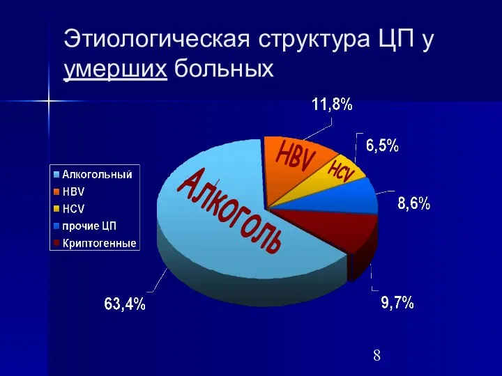 Этиологическая структура ЦП у умерших больных Алкоголь HBV HCV