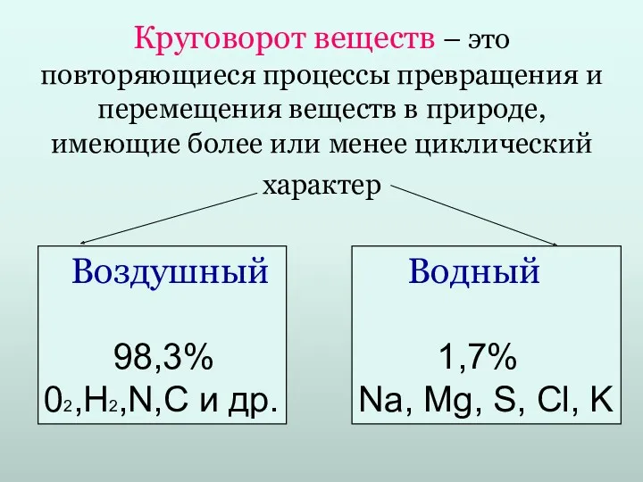 Круговорот веществ – это повторяющиеся процессы превращения и перемещения веществ в природе, имеющие