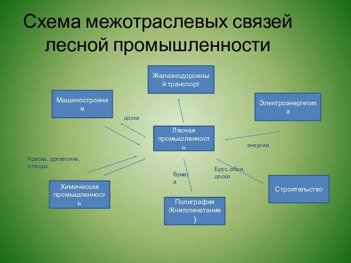 Схема межотраслевых связей лесной промышленности Лесная промышленность Машиностроение Строительство Полиграфия