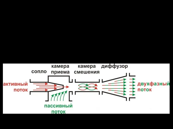 Эжектор устройство, в котором происходит передача кинетической энергии от одной