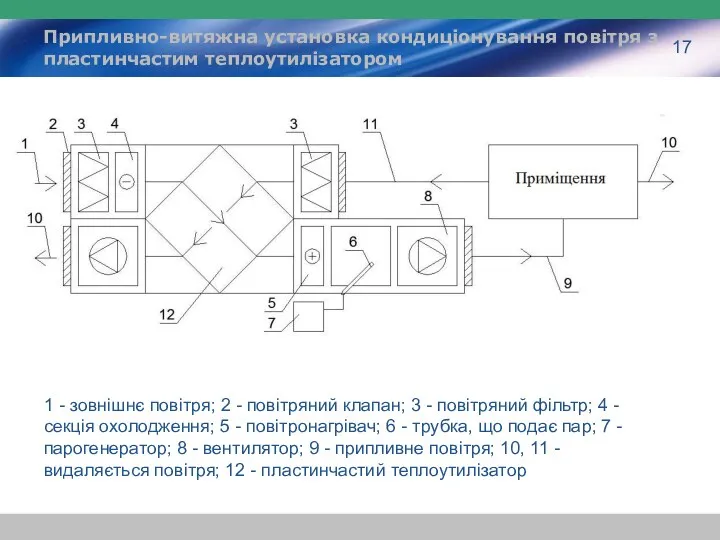 Припливно-витяжна установка кондиціонування повітря з пластинчастим теплоутилізатором 17 1 -