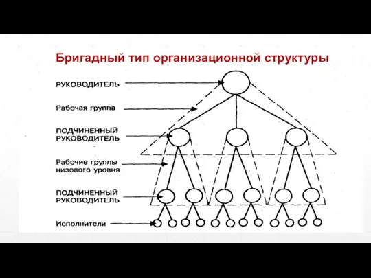 Бригадный тип организационной структуры