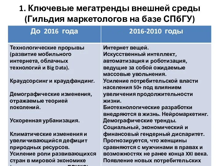 1. Ключевые мегатренды внешней среды (Гильдия маркетологов на базе СПбГУ)