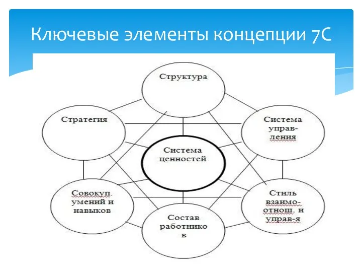 Ключевые элементы концепции 7С