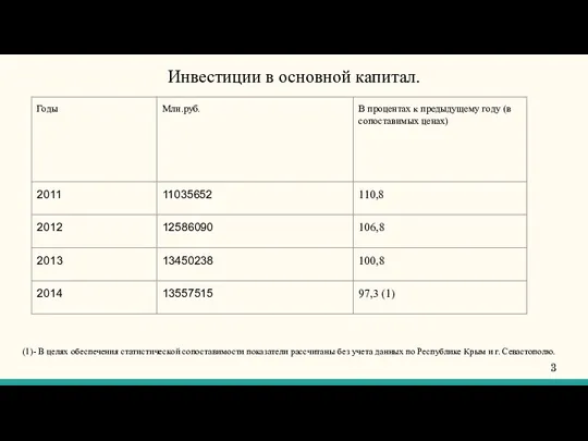 Инвестиции в основной капитал. (1)- В целях обеспечения статистической сопоставимости