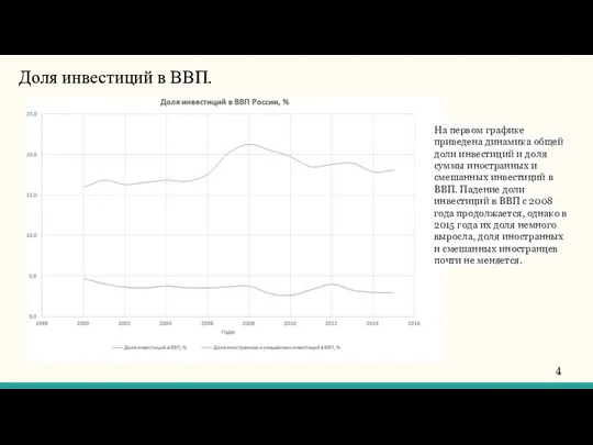 Доля инвестиций в ВВП. На первом графике приведена динамика общей