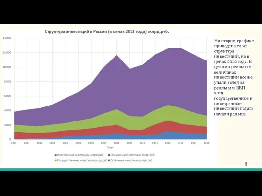 На втором графике приведена та же структура инвестиций, но в