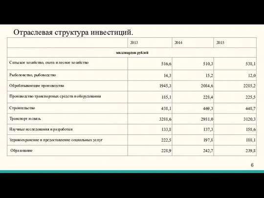 Отраслевая структура инвестиций.