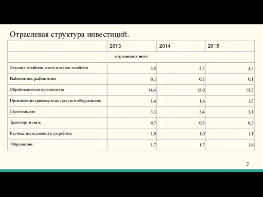 Отраслевая структура инвестиций.