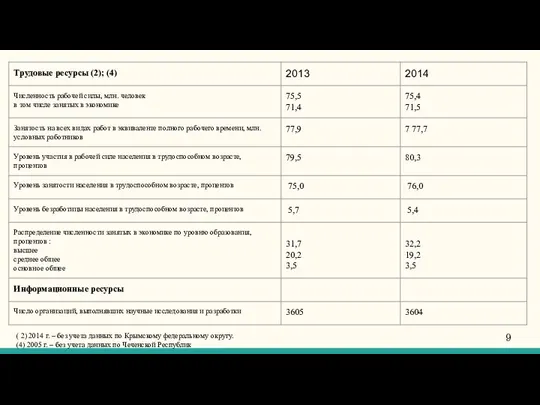 ( 2) 2014 г. – без учета данных по Крымскому