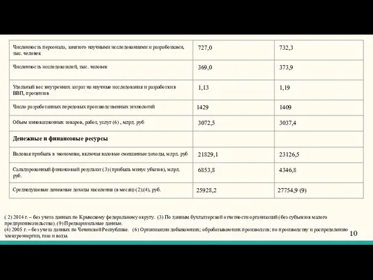 ( 2) 2014 г. – без учета данных по Крымскому