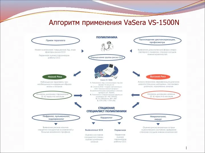 Алгоритм применения VaSera VS-1500N