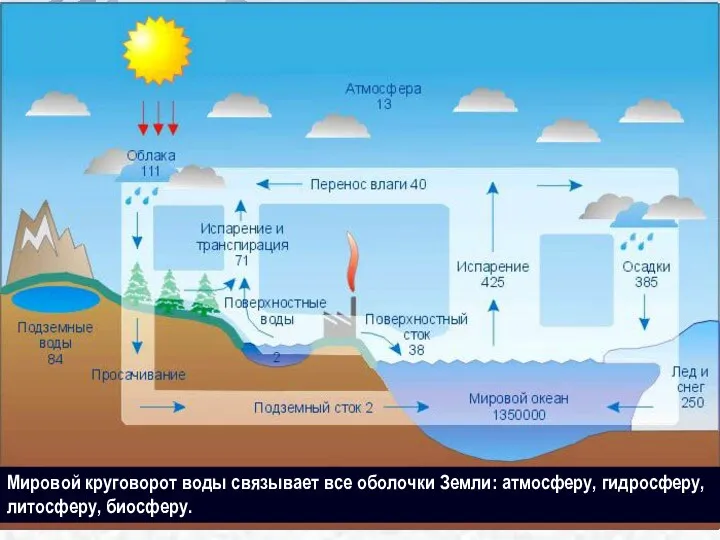 Мировой круговорот воды связывает все оболочки Земли: атмосферу, гидросферу, литосферу, биосферу.