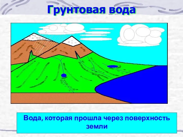 Грунтовая вода Вода, которая прошла через поверхность земли