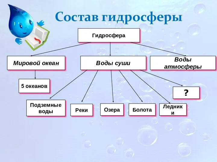 Состав гидросферы Воды атмосферы ?