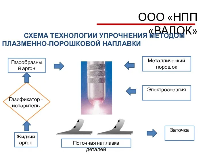 ООО «НПП «ВАЛОК» СХЕМА ТЕХНОЛОГИИ УПРОЧНЕНИЯ МЕТОДОМ ПЛАЗМЕННО-ПОРОШКОВОЙ НАПЛАВКИ Металлический