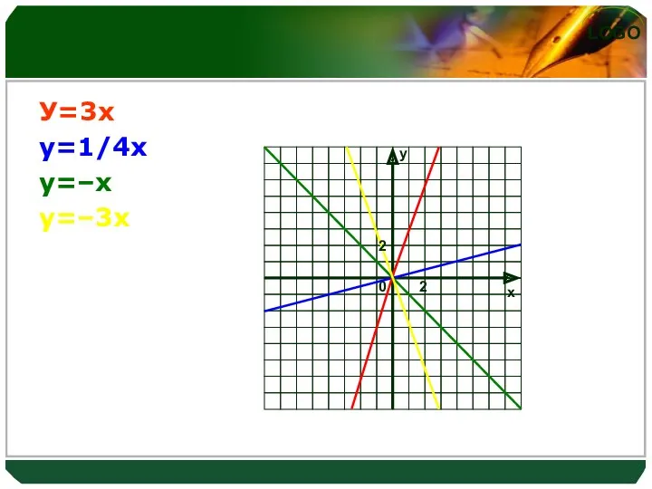 У=3х у=1/4х у=–х у=–3х